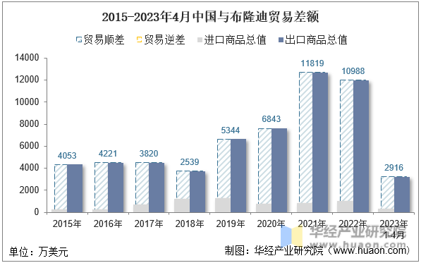 2015-2023年4月中国与布隆迪贸易差额