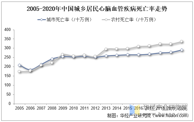 2005-2020年中国城乡居民心脑血管疾病死亡率走势