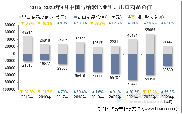 2015-2023年4月中国与纳米比亚进、出口商品总值