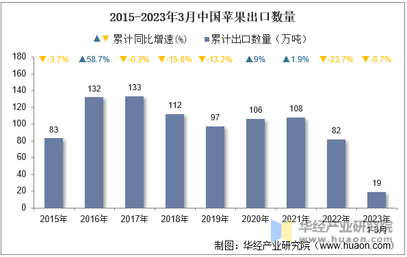 2015-2023年3月中国苹果出口数量