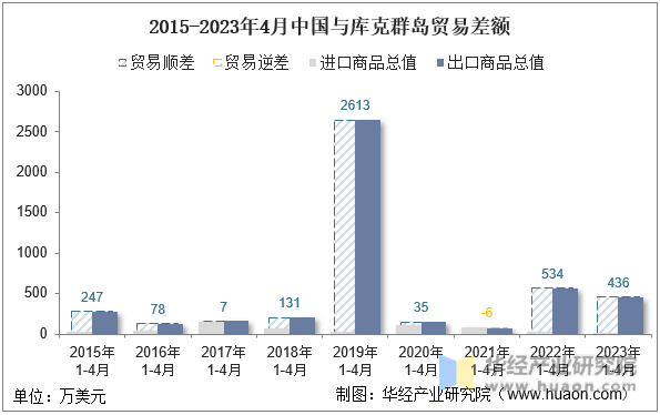 2015-2023年4月中国与库克群岛贸易差额