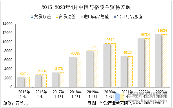 2015-2023年4月中国与格陵兰贸易差额