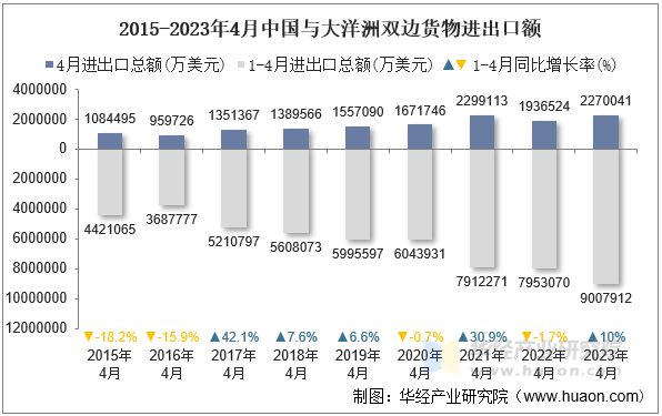 2015-2023年4月中国与大洋洲双边货物进出口额