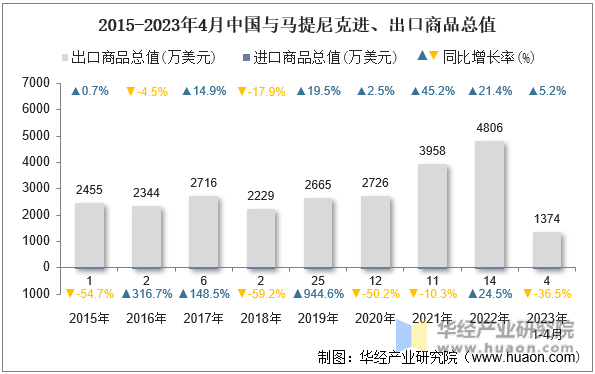 2015-2023年4月中国与马提尼克进、出口商品总值