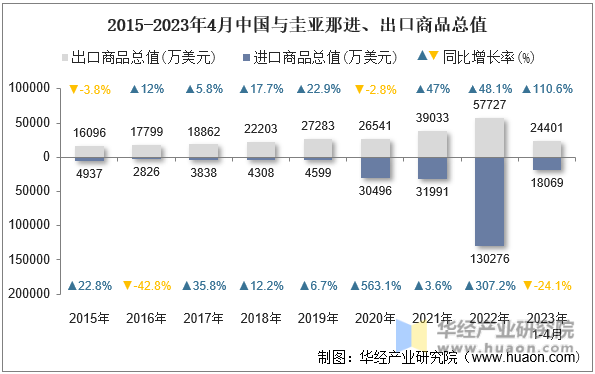 2015-2023年4月中国与圭亚那进、出口商品总值