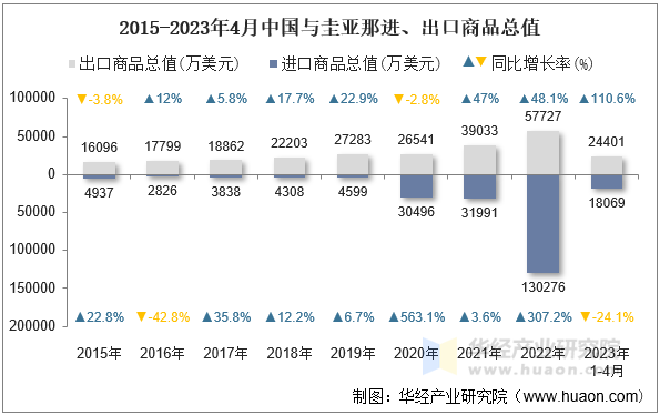 2015-2023年4月中国与圭亚那进、出口商品总值