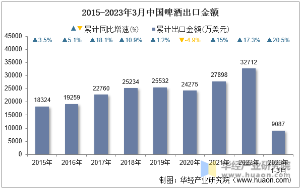 2015-2023年3月中国啤酒出口金额