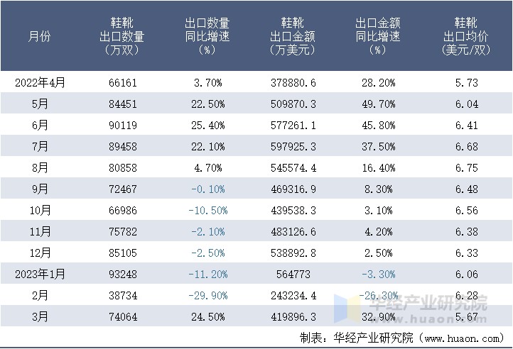 2022-2023年3月中国鞋靴出口情况统计表