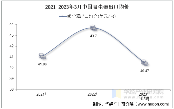 2021-2023年3月中国吸尘器出口均价