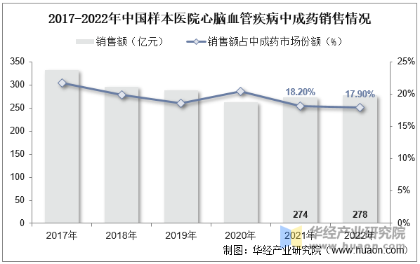 2017-2022年中国样本医院心脑血管疾病中成药销售情况