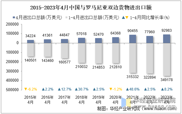 2015-2023年4月中国与罗马尼亚双边货物进出口额