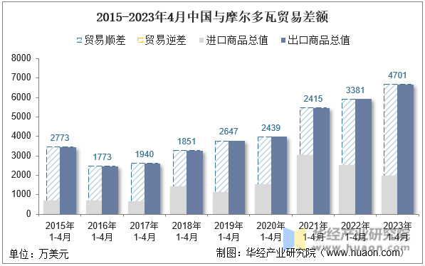 2015-2023年4月中国与摩尔多瓦贸易差额
