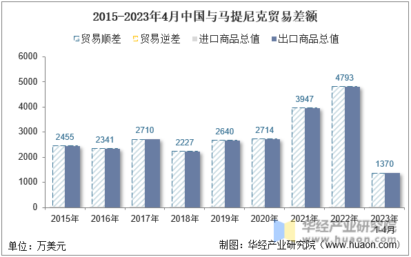 2015-2023年4月中国与马提尼克贸易差额