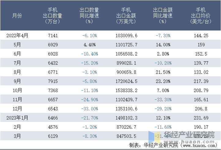 2022-2023年3月中国手机出口情况统计表