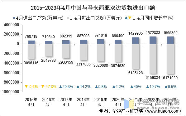 2015-2023年4月中国与马来西亚双边货物进出口额