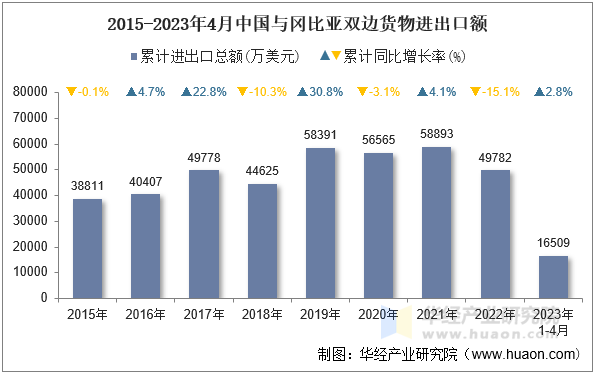 2015-2023年4月中国与冈比亚双边货物进出口额