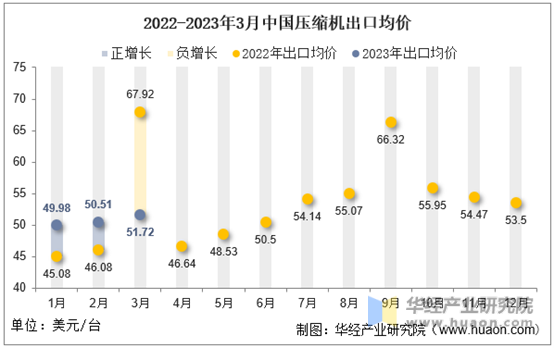2022-2023年3月中国压缩机出口均价