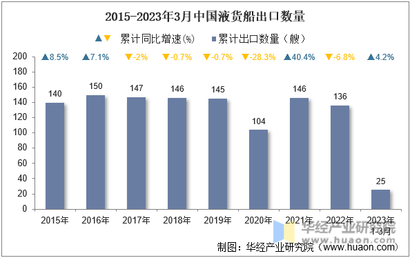 2015-2023年3月中国液货船出口数量