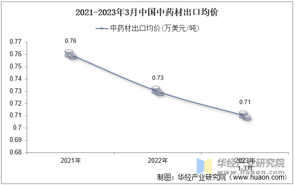 2021-2023年3月中国中药材出口均价