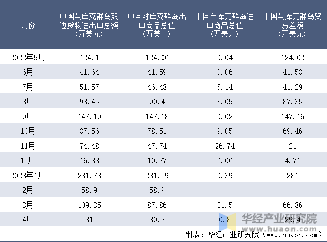 2022-2023年4月中国与库克群岛双边货物进出口额月度统计表