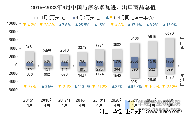 2015-2023年4月中国与摩尔多瓦进、出口商品总值