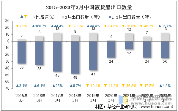 2015-2023年3月中国液货船出口数量
