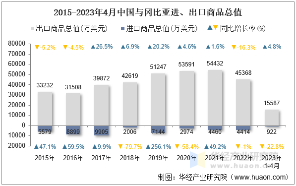 2015-2023年4月中国与冈比亚进、出口商品总值
