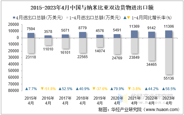 2015-2023年4月中国与纳米比亚双边货物进出口额