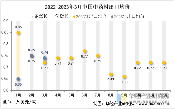2022-2023年3月中国中药材出口均价