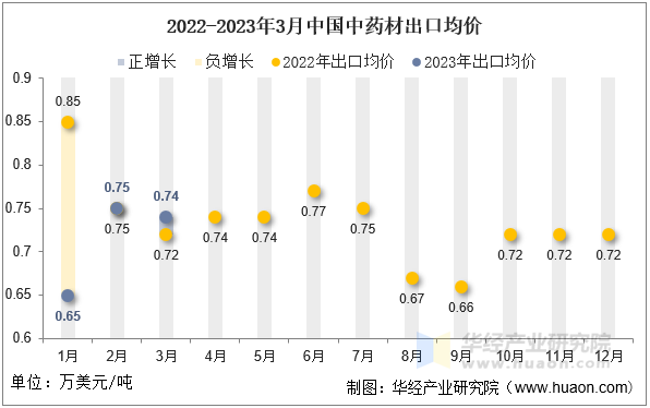 2022-2023年3月中国中药材出口均价