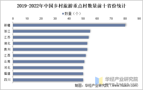 2019-2022年中国乡村旅游重点村数量前十省份统计