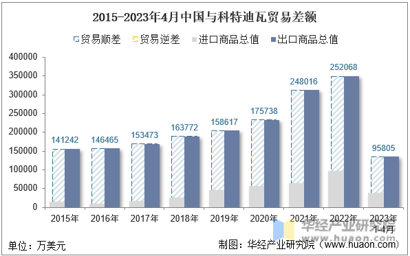 2015-2023年4月中国与科特迪瓦贸易差额