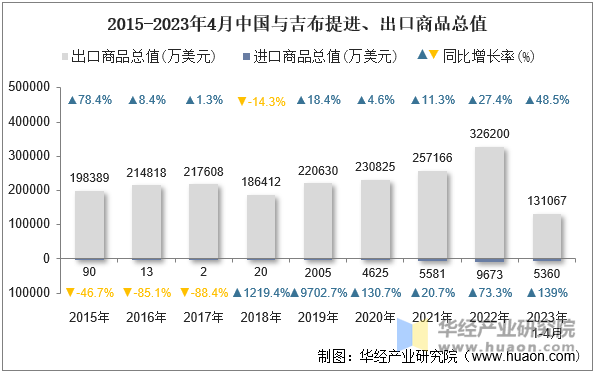 2015-2023年4月中国与吉布提进、出口商品总值