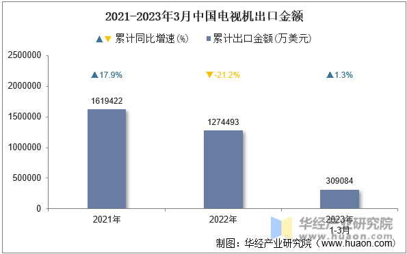 2021-2023年3月中国电视机出口金额