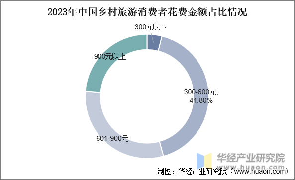 2023年中国乡村旅游消费者花费金额占比情况