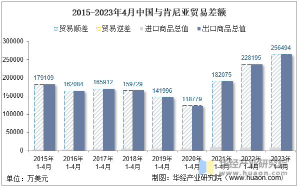 2015-2023年4月中国与肯尼亚贸易差额