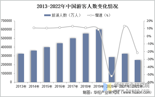 2013-2022年中国游客人数变化情况
