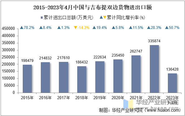 2015-2023年4月中国与吉布提双边货物进出口额