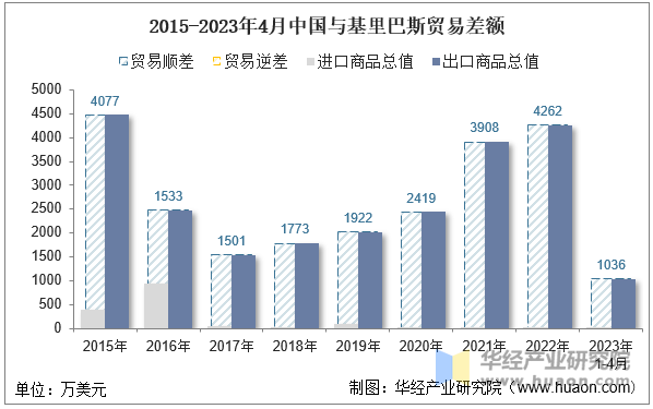 2015-2023年4月中国与基里巴斯贸易差额