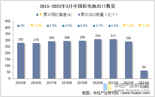 2015-2023年3月中国原电池出口数量