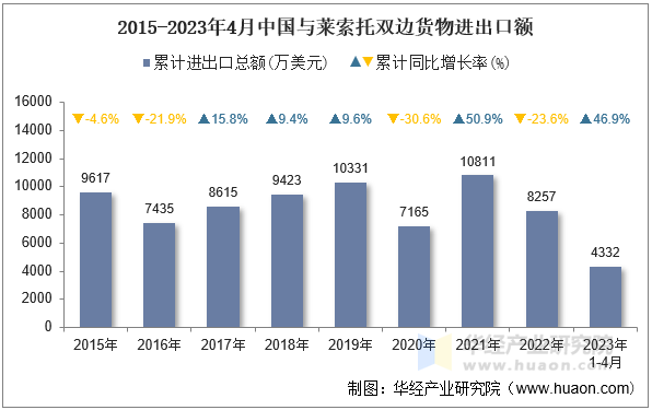 2015-2023年4月中国与莱索托双边货物进出口额