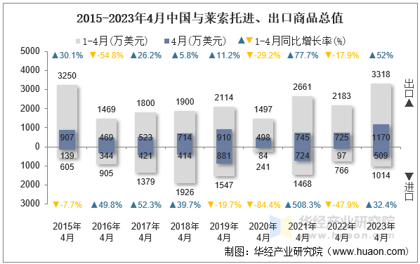 2015-2023年4月中国与莱索托进、出口商品总值