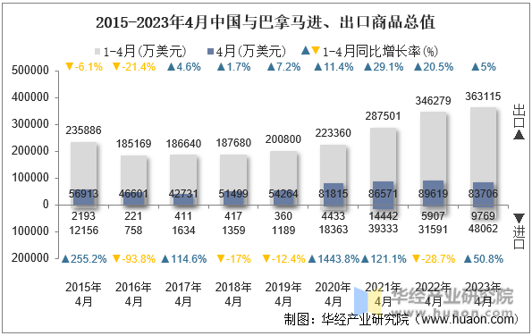 2015-2023年4月中国与巴拿马进、出口商品总值