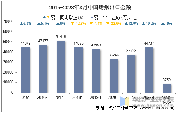 2015-2023年3月中国烤烟出口金额