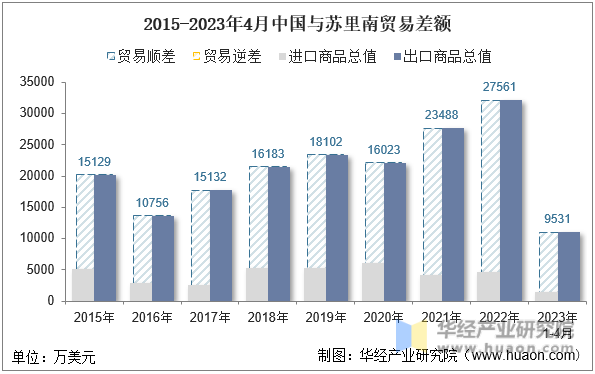 2015-2023年4月中国与苏里南贸易差额