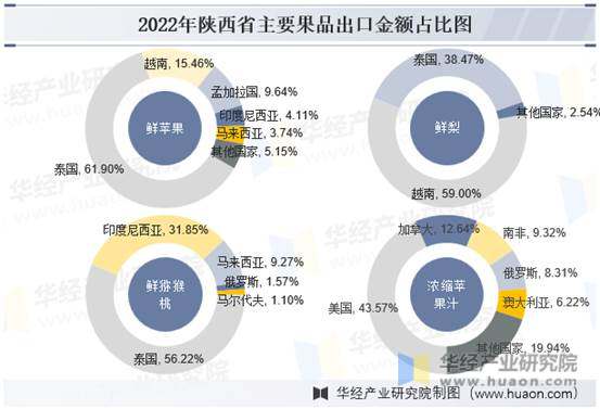 2022年陕西省主要果品出口金额占比图
