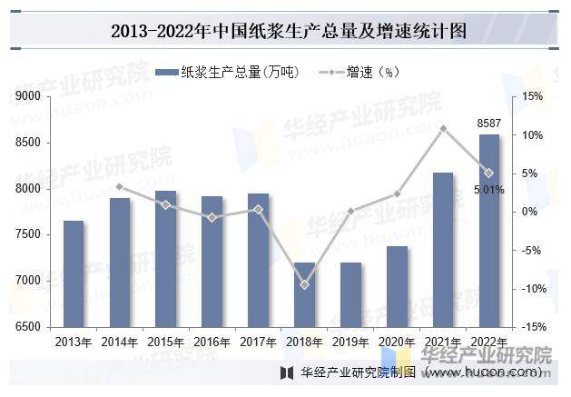 2013-2022年中国纸浆生产总量及增速统计图