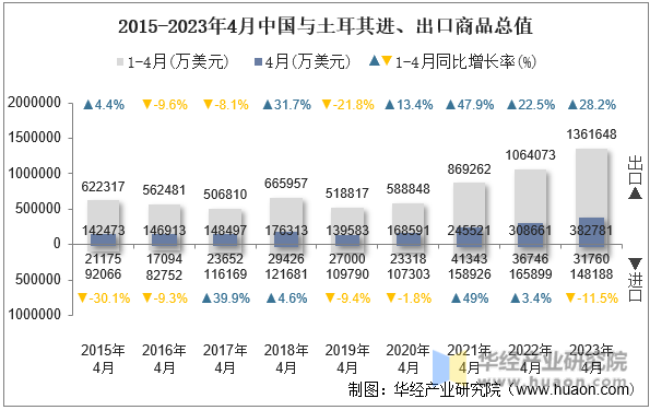 2015-2023年4月中国与土耳其进、出口商品总值