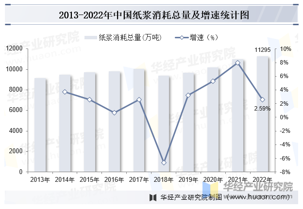 2013-2022年中国纸浆消耗总量及增速统计图