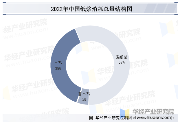 2022年中国纸浆消耗总量结构图